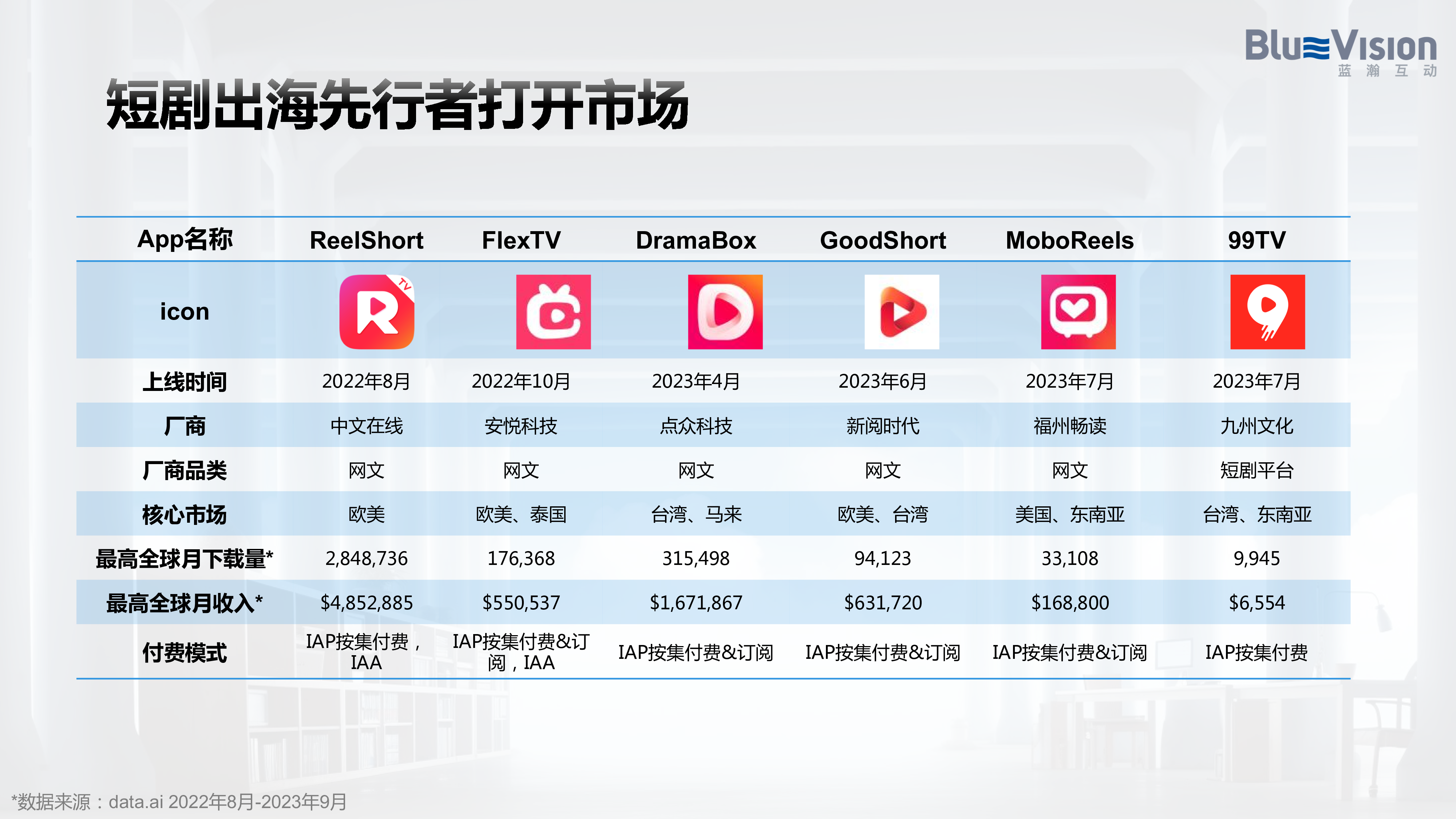 蓝瀚互动短剧出海下一个风口-短剧出海市场分析打法202347页